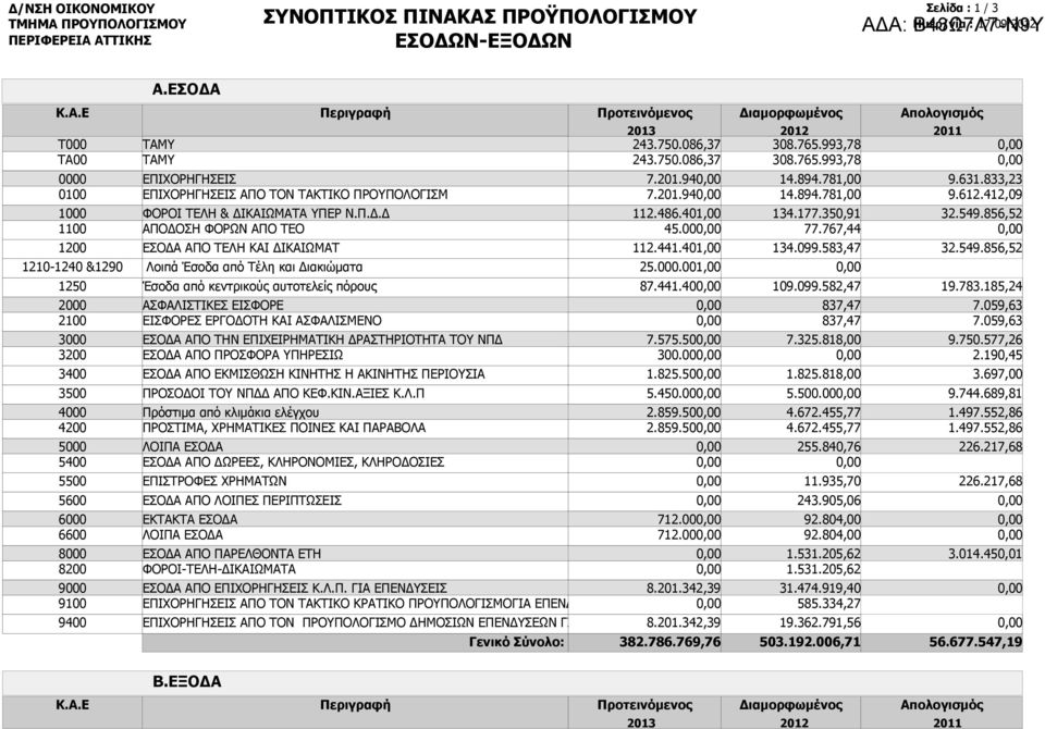 Περιγραφή Προτεινόμενος TAMY TAMY ΕΠΙΧΟΡΗΓΗΣΕΙΣ ΕΠΙΧΟΡΗΓΗΣΕΙΣ ΑΠΟ ΤΟΝ ΤΑΚΤΙΚΟ ΠΡΟΥΠΟΛΟΓΙΣΜ ΦΟΡΟΙ ΤΕΛΗ & ΔΙ