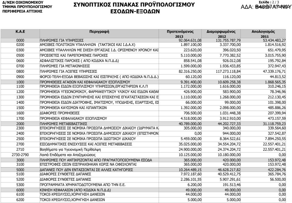 Α.Χ) ΑΜΟΙΒΕΣ ΥΠΑΛΛΗΛΩΝ ΜΕ ΣΧΕΣΗ ΕΡΓΑΣΙΑΣ Ι.Δ. ΟΡΙΣΜΕΝΟΥ ΧΡΟΝΟΥ ΚΑΙ ΠΡΟΣΘΕΤΕΣ ΚΑΙ ΠΑΡΕΠΟΜΕΝΕΣ ΠΑΡΟΧΕΣ ΑΣΦΑΛΙΣΤΙΚΕΣ ΠΑΡΟΧΕΣ ( ΑΠΟ ΚΩΔΙΚΑ Ν.Π.Δ.Δ) ΠΛΗΡΩΜΕΣ ΓΙΑ ΜΕΤΑΚΙΝΗΣΕΙΣ ΠΛΗΡΩΜΕΣ ΓΙΑ ΛΟΙΠΕΣ ΥΠΗΡΕΣΙΕΣ ΦΟΡΟΙ-ΤΕΛΗ-ΕΞΟΔΑ ΒΕΒΑΙΩΣΗΣ ΚΑΙ ΕΙΣΠΡΑΞΗΣ ( ΑΠΟ ΚΩΔΙΚΑ Ν.