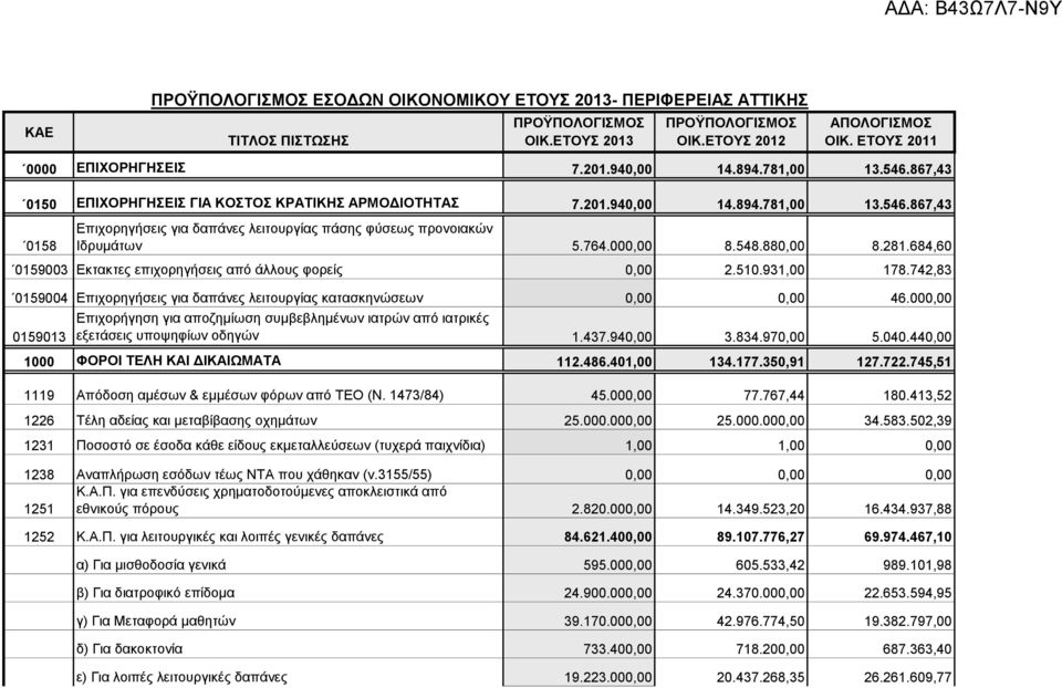 548.88 8.281.684,60 0159003 Εκτακτες επιχορηγήσεις από άλλους φορείς 2.510.931,00 178.742,83 0159004 Επιχορηγήσεις για δαπάνες λειτουργίας κατασκηνώσεων 46.