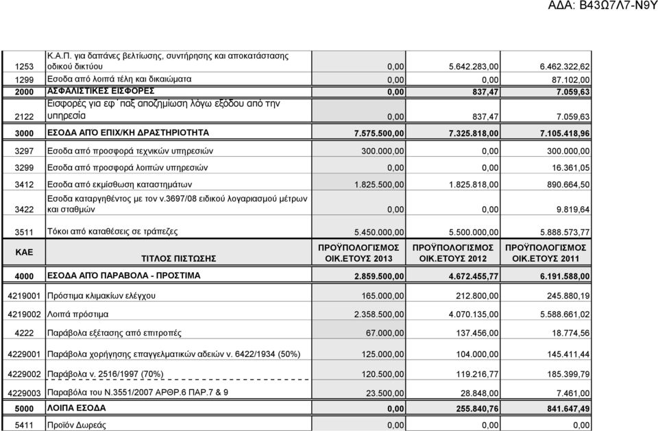 418,96 3297 Εσοδα από προσφορά τεχνικών υπηρεσιών 300.00 300.00 3299 Εσοδα από προσφορά λοιπών υπηρεσιών 16.361,05 3412 Εσοδα από εκμίσθωση καταστημάτων 1.825.50 1.825.818,00 890.