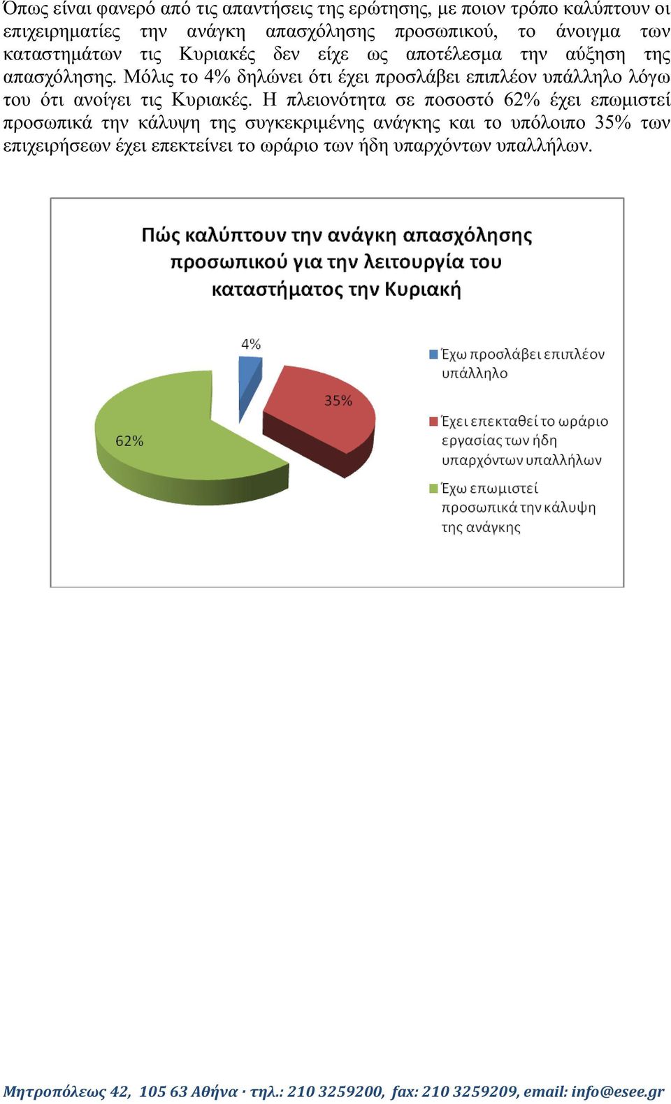 Μόλις το 4% δηλώνει ότι έχει προσλάβει επιπλέον υπάλληλο λόγω του ότι ανοίγει τις Κυριακές.