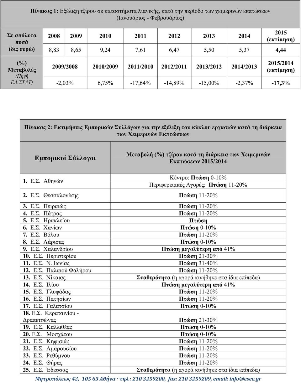 ΣΤΑΤ) -2,03% 6,75% -17,64% -14,89% -15,00% -2,37% -17,3% Πίνακας 2: Εκτιµήσεις Εµπορικών Συλλόγων για την εξέλιξη του κύκλου εργασιών κατά τη διάρκεια των Χειµερινών Εκπτώσεων Εµπορικοί Σύλλογοι