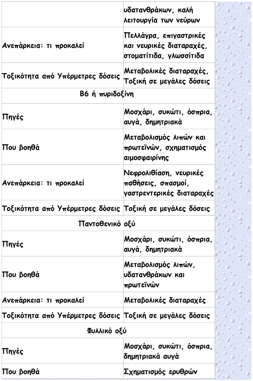 σπασμοί, γαστρεντερικές διαταραχές Τοξικότητα από Υπέρμετρες δόσεις Τοξική σε μεγάλες δόσεις Παντοθενικό οξύ Μοσχάρι, συκώτι, όσπρια, αυγά, δημητριακά Μεταβολισμός λιπών,