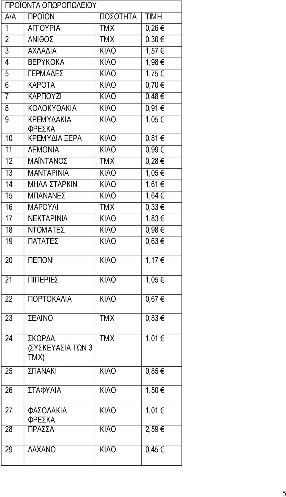 ΚΙΛΟ 0,81 11 ΛΕΜΟΝΙΑ ΚΙΛΟ 0,99 12 ΜΑΪΝΤΑΝΟΣ ΤΜΧ 0,28 13 ΜΑΝΤΑΡΙΝΙΑ ΚΙΛΟ 1,05 14 ΜΗΛΑ ΣΤΑΡΚΙΝ ΚΙΛΟ 1,61 15 ΜΠΑΝΑΝΕΣ ΚΙΛΟ 1,64 16 ΜΑΡΟΥΛΙ ΤΜΧ 0,33 17 ΝΕΚΤΑΡΙΝΙΑ ΚΙΛΟ 1,83 18