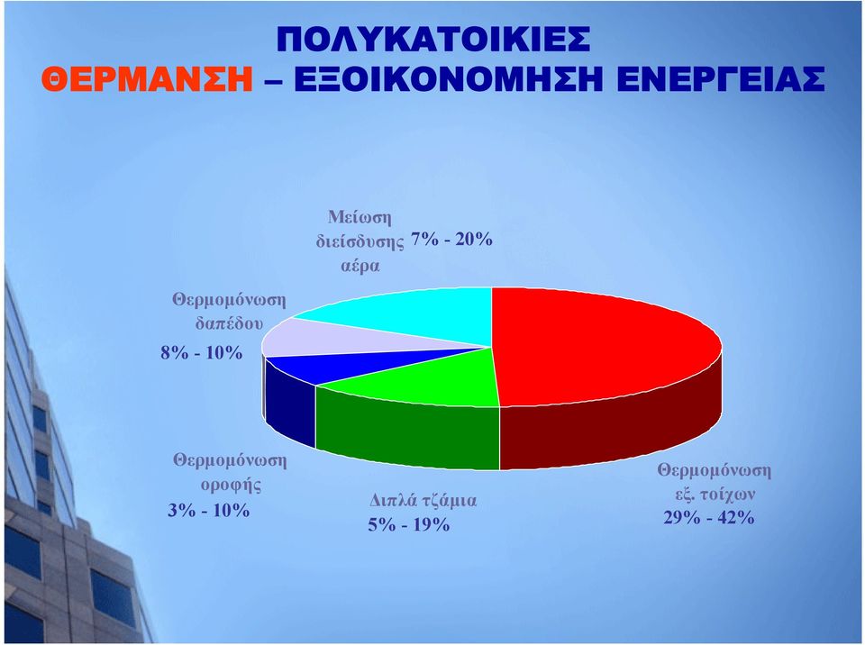 αέρα 7% - 20% Θερμομόνωση οροφής 3% - 10% Διπλά