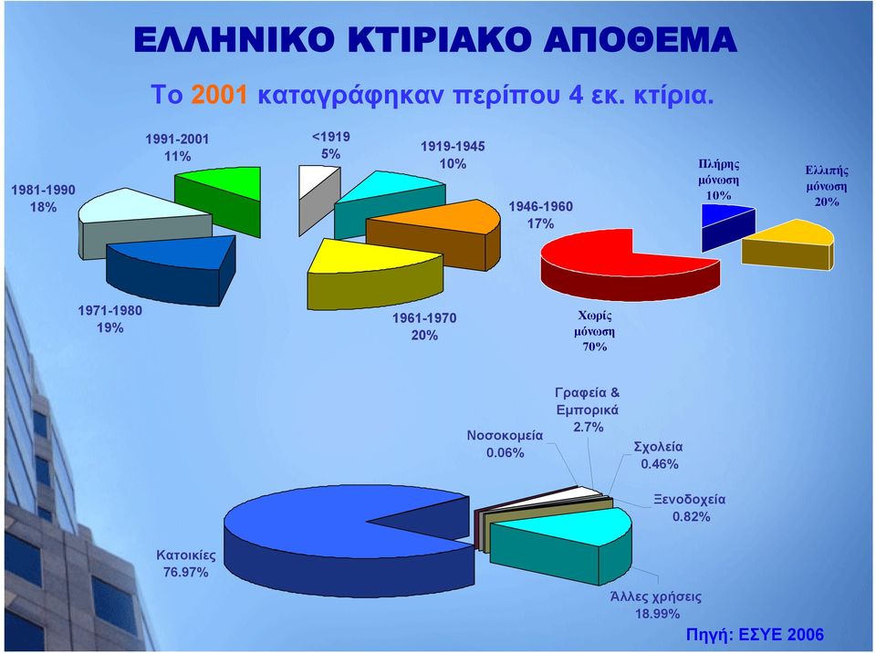 Ελλιπής μόνωση 20% 1971-1980 19% 1961-1970 20% Χωρίς μόνωση 70% Νοσοκομεία 0.