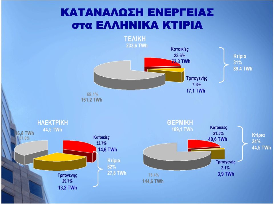 6% ΗΛΕΚΤΡΙΚΗ 44,5 TWh Κατοικίες 32.7% 14,6 TWh ΘΕΡΜΙΚΗ 189,1 TWh Κατοικίες 21.