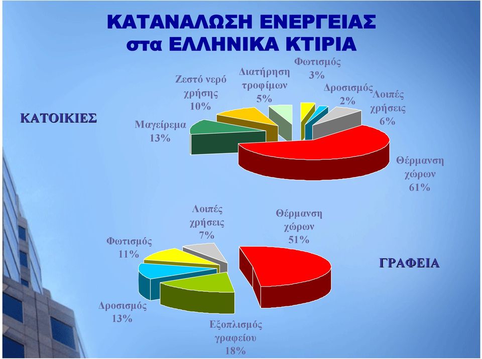 Δροσισμός Λοιπές 2% χρήσεις 6% Θέρμανση χώρων 61% Φωτισμός 11%