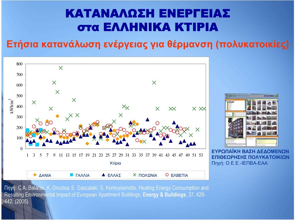 ΕΛΛΑΣ ΠΟΛΩΝΙΑ ΕΛΒΕΤΙΑ ΕΥΡΩΠΑΪΚΗ ΒΑΣΗ ΔΕΔΟΜΕΝΩΝ ΕΠΙΘΕΩΡΗΣΗΣ ΠΟΛΥΚΑΤΟΙΚΙΩΝ Πηγή: Ο.Ε.Ε.-ΙΕΠΒΑ-ΕΑΑ Πηγή: C.A. Balaras, K. Droutsa, E. Dascalaki, S.