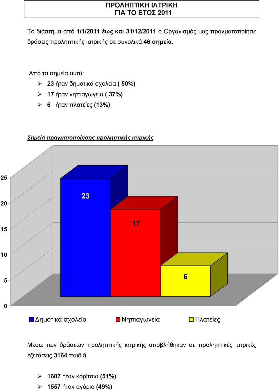 Από τα σημεία αυτά: 23 ήταν δημοτικά σχολεία ( 5%) 7 ήταν νηπιαγωγεία ( 37%) 6 ήταν πλατείες (3%) Σημεία πραγματοποίησης