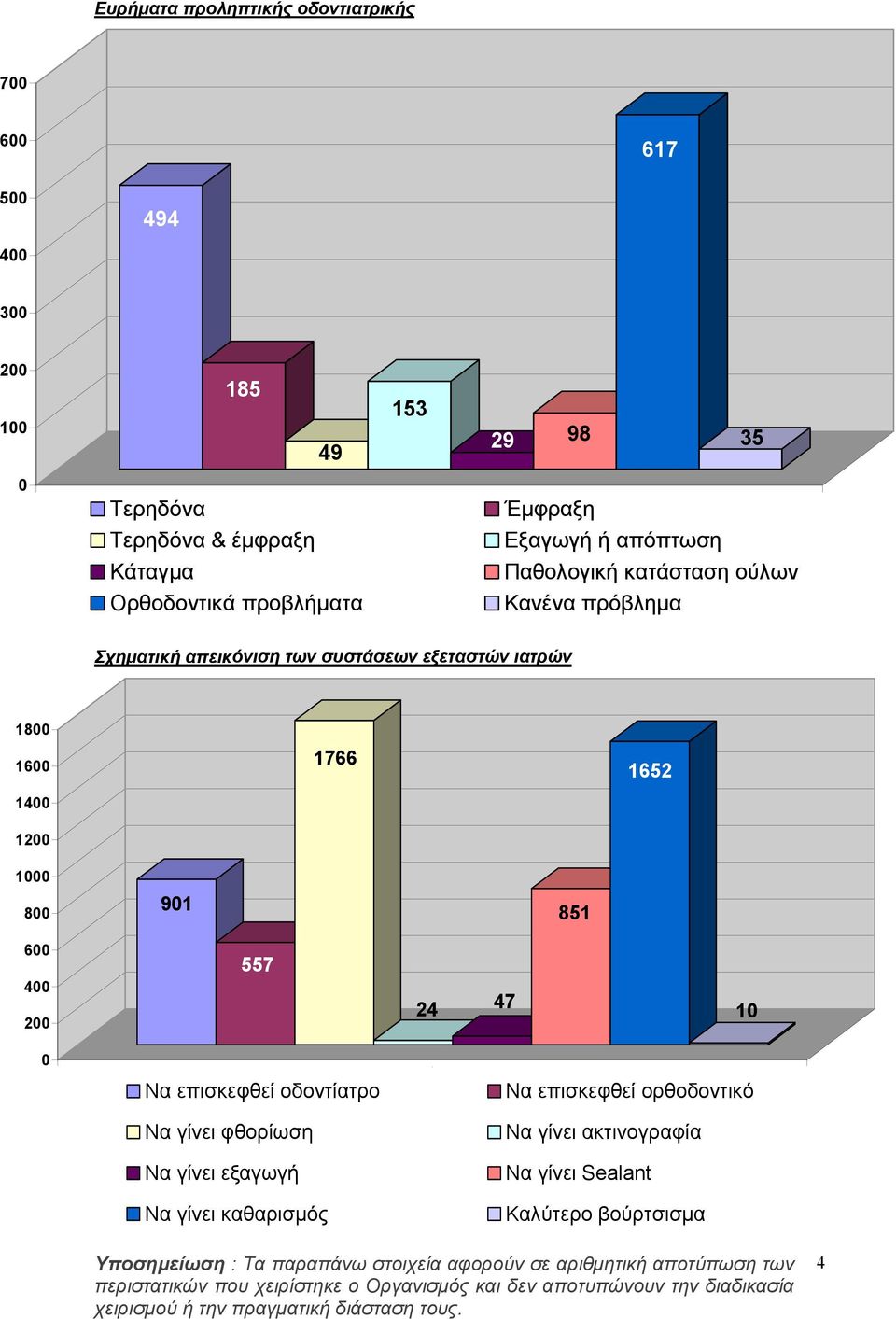 των συστάσεων εξεταστών ιατρών 8 6 4 766 652 2 8 9 85 6 4 2 557 24 47 Να επισκεφθεί οδοντίατρο Να γίνει φθορίωση