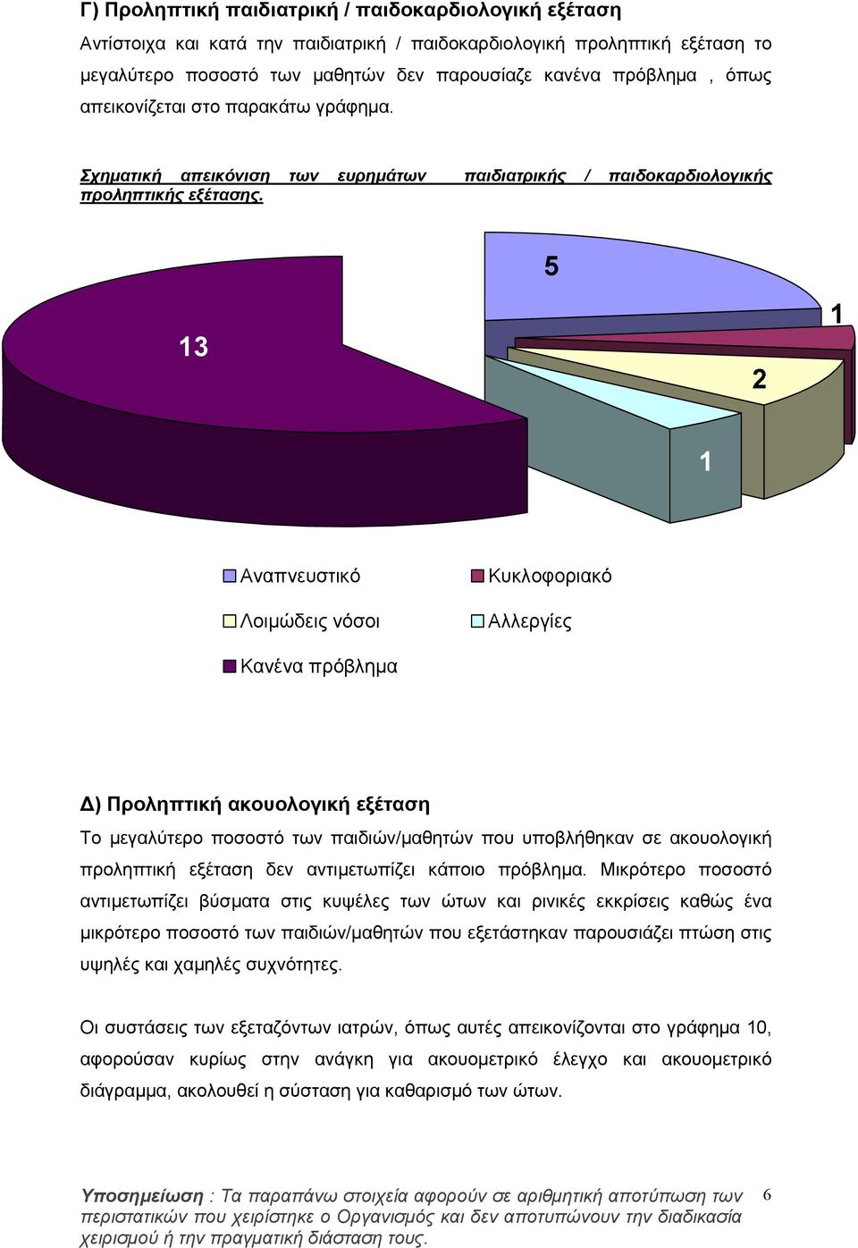 3 5 2 Αναπνευστικό Λοιμώδεις νόσοι Κυκλοφοριακό Αλλεργίες Κανένα πρόβλημα ) Προληπτική ακουολογική εξέταση Το μεγαλύτερο ποσοστό των παιδιών/μαθητών που υποβλήθηκαν σε ακουολογική προληπτική εξέταση