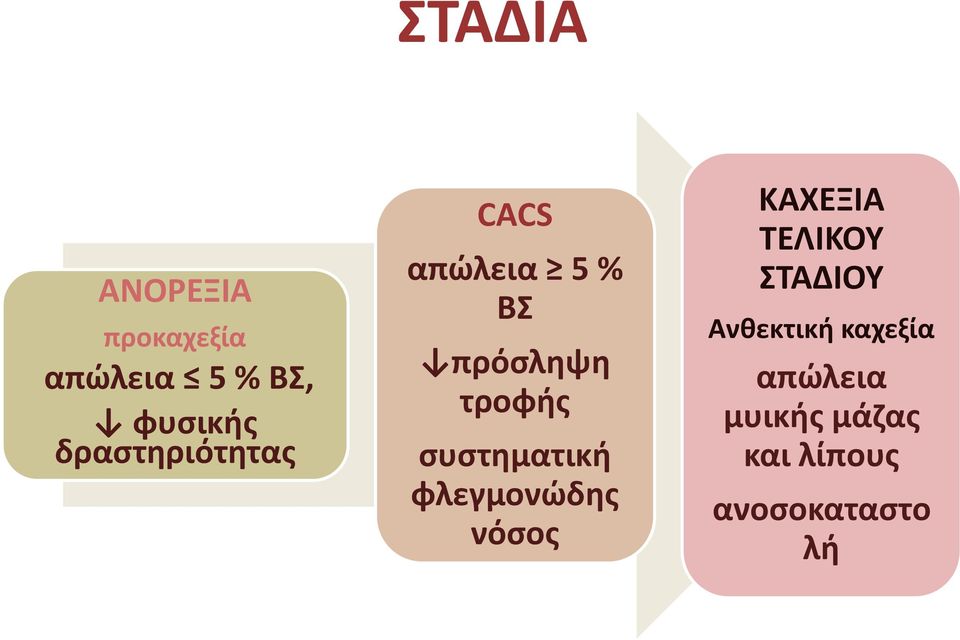 συστηματική φλεγμονώδης νόσος ΚΑΧΕΞΙΑ ΤΕΛΙΚΟΥ ΣΤΑΔΙΟΥ