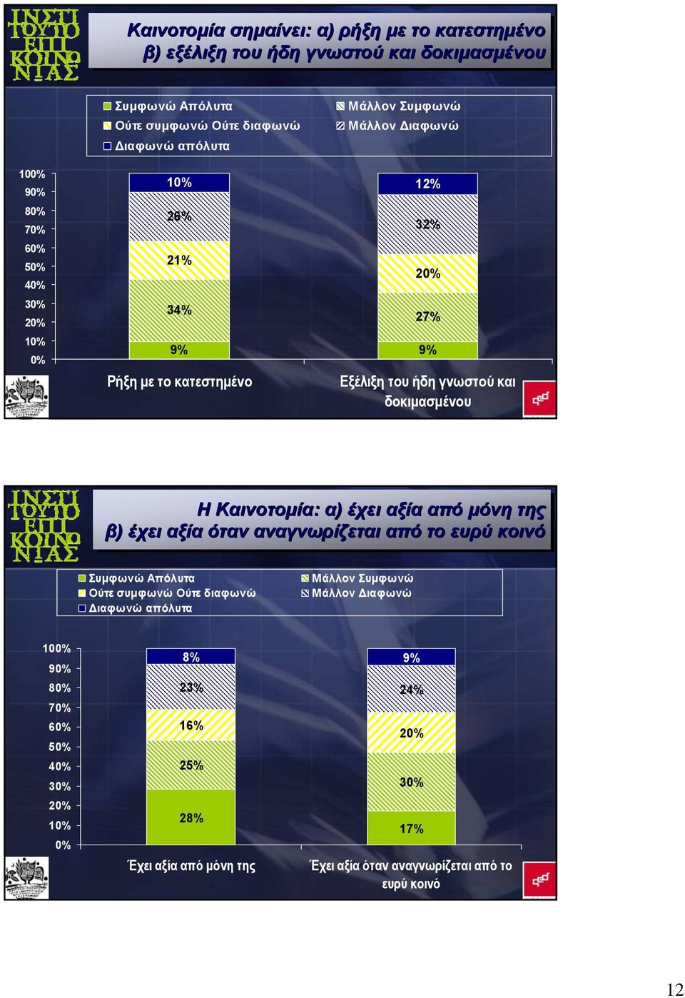 ΗΗΚαινοτομία: α) έχει αξία από μόνη της β) έχει αξία όταν αναγνωρίζεται από το ευρύ κοινό Συμφωνώ Απόλυτα Ούτε συμφωνώ Ούτε διαφωνώ Διαφωνώ απόλυτα