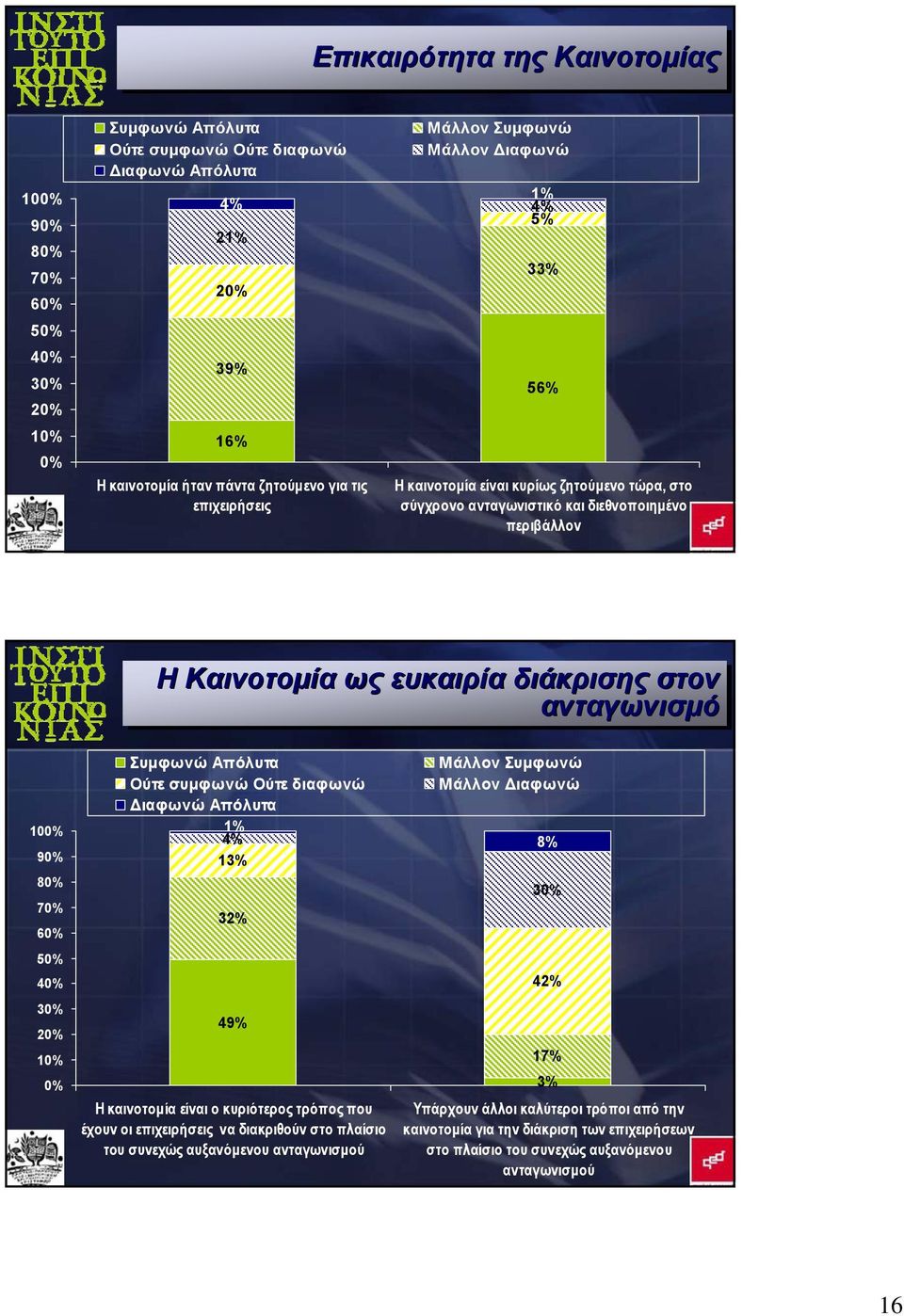 Συμφωνώ Απόλυτα Ούτε συμφωνώ Ούτε διαφωνώ Διαφωνώ Απόλυτα 1% 4% 13% 32% Μάλλον Συμφωνώ Μάλλον Διαφωνώ 8% 3 5 4 42% 3 1 49% Η καινοτομία είναι ο κυριότερος τρόπος που έχουν οι επιχειρήσεις να