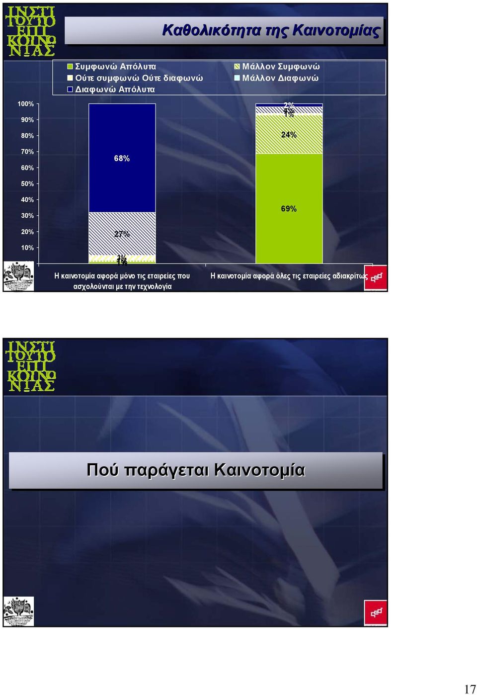 1 1% 3% Η καινοτομία αφορά μόνο τις εταιρείες που ασχολούνται με την τεχνολογία