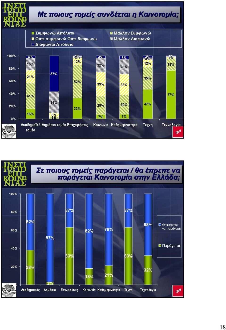 Επιχειρήσεις Κοινωνία Καθημερινότητα Τέχνη Τεχνολογία 35 Σε ποιους τομείς παράγεται / θα έπρεπε να παράγεται Καινοτομία στην Ελλάδα; 10 8 37% 37% 6