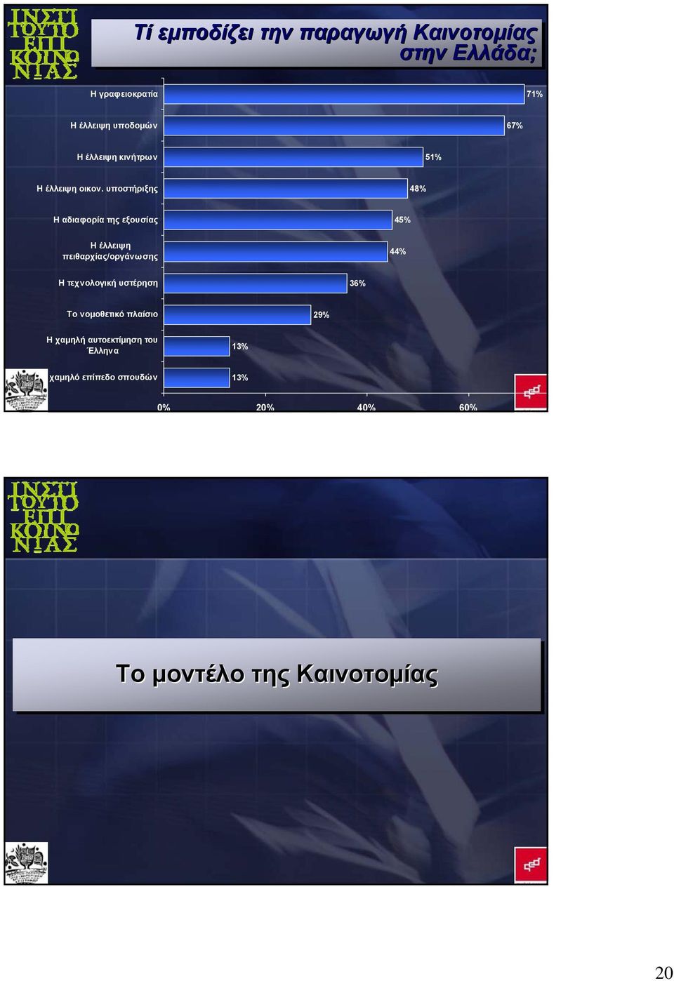 υποστήριξης 48% Η αδιαφορία της εξουσίας 45% Η έλλειψη πειθαρχίας/οργάνωσης 44% Η τεχνολογική