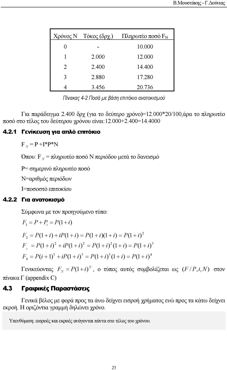 . Γενίκευση για απλό επιτόκιο = P +I*Ρ*Ν Όπου: = πληρωτέο ποσό Ν περιόδου µετά το δανεισµό Ρ= σηµερινό πληρωτέο ποσό Ν=αριθµός περιόδων I=ποσοστό επιτοκίου 4.