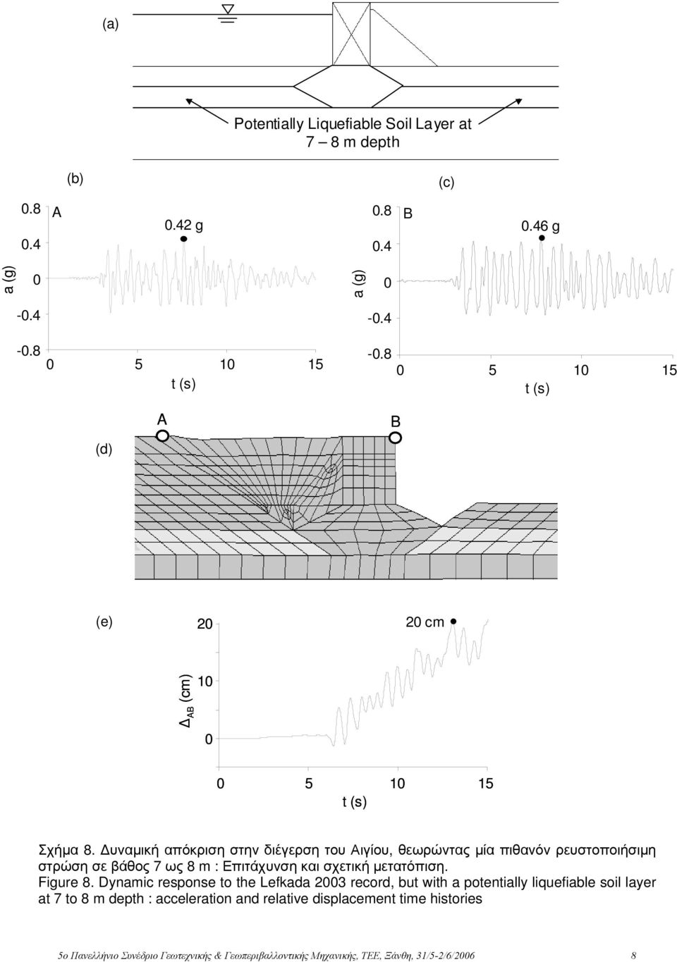 Δυναμική απόκριση στην διέγερση του Αιγίου, θεωρώντας μία πιθανόν ρευστοποιήσιμη στρώση σε βάθος 7 ως 8 m : Επιτάχυνση και σχετική μετατόπιση. Figure 8.