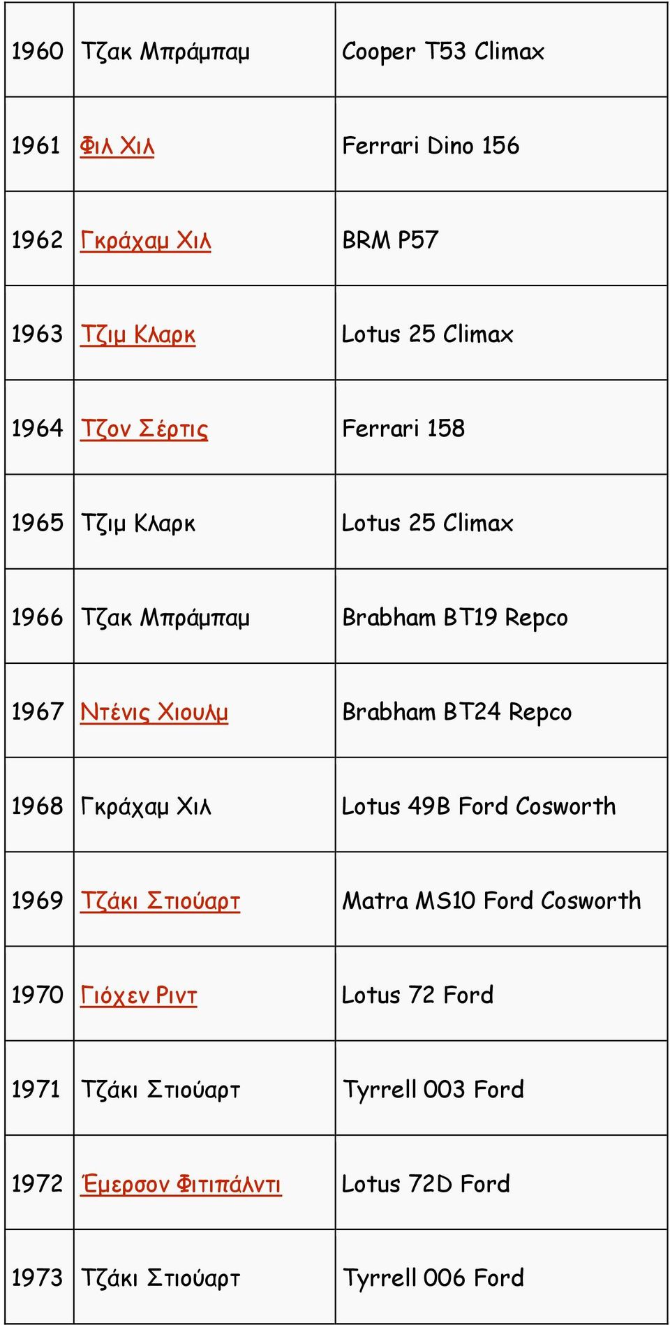 Χιουλµ Brabham BT24 Repco 1968 Γκράχαµ Χιλ Lotus 49B Ford Cosworth 1969 Τζάκι Στιούαρτ Matra MS10 Ford Cosworth 1970