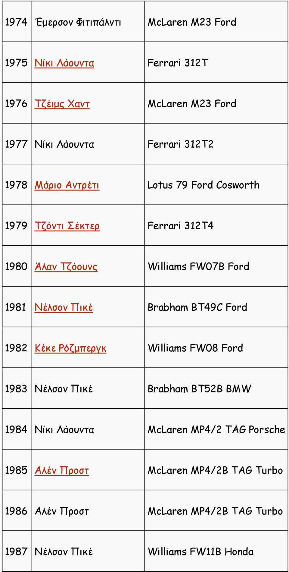 1981 Νέλσον Πικέ Brabham BT49C Ford 1982 Κέκε Ρόζµπεργκ Williams FW08 Ford 1983 Νέλσον Πικέ Brabham BT52B BMW 1984 Νίκι Λάουντα