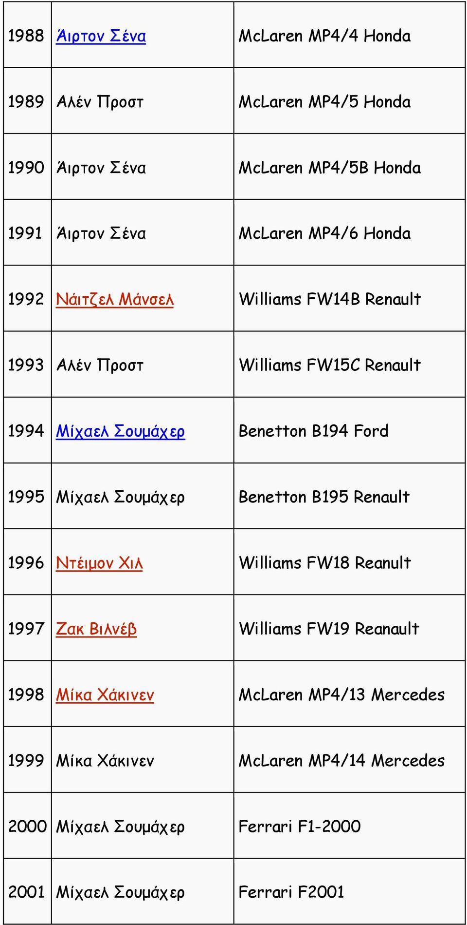 1995 Μίχαελ Σουµάχερ Benetton B195 Renault 1996 Ντέιµον Χιλ Williams FW18 Reanult 1997 Ζακ Βιλνέβ Williams FW19 Reanault 1998 Μίκα