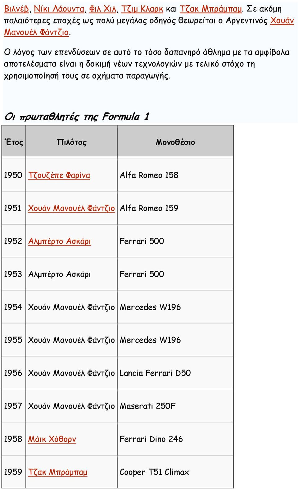 Οι πρωταθλητές της Formula 1 Έτος Πιλότος Μονοθέσιο 1950 Τζουζέπε Φαρίνα Alfa Romeo 158 1951 Χουάν Μανουέλ Φάντζιο Alfa Romeo 159 1952 Αλµπέρτο Ασκάρι Ferrari 500 1953 Αλµπέρτο Ασκάρι Ferrari