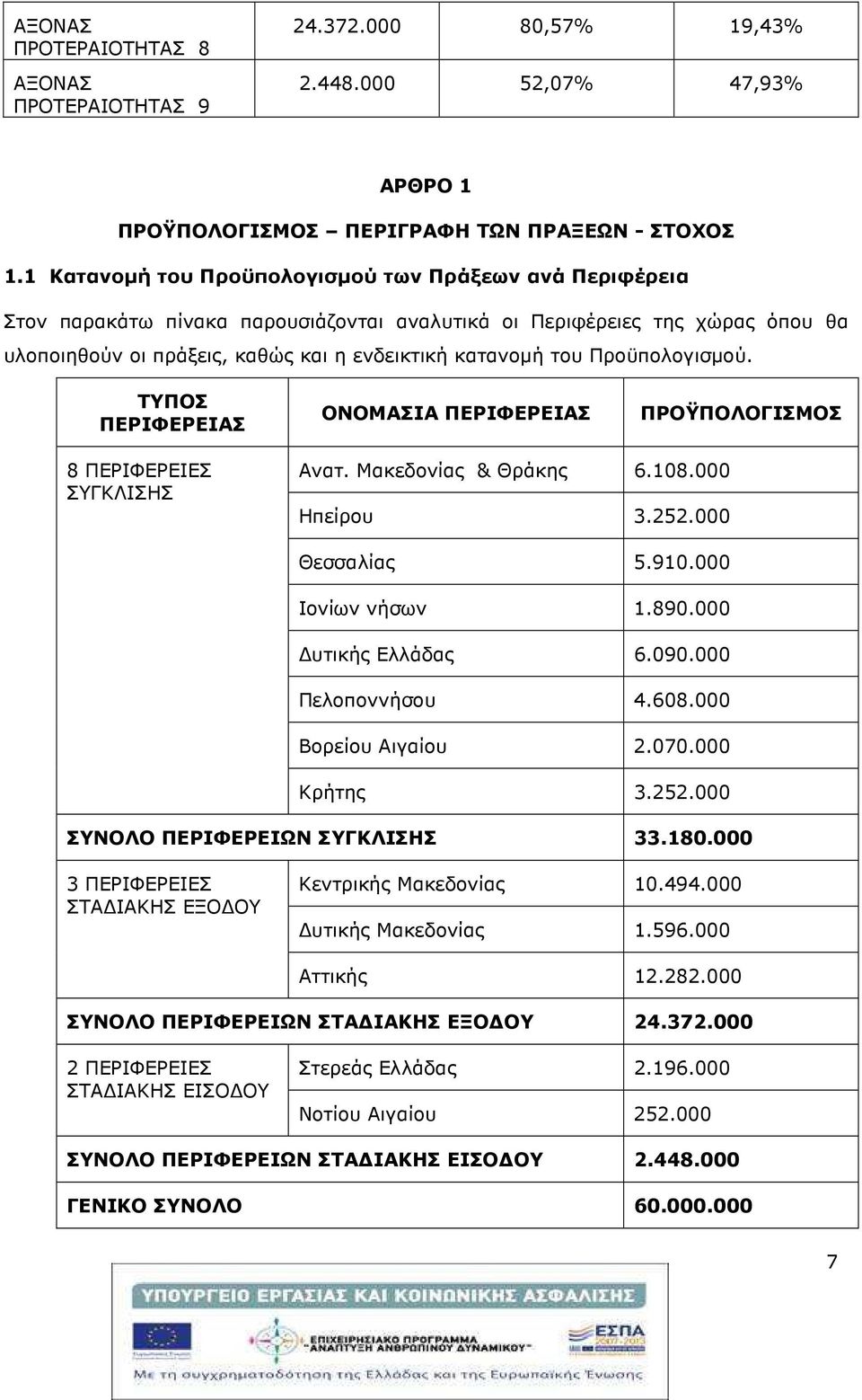 Προϋπολογισµού. ΤΥΠΟΣ ΠΕΡΙΦΕΡΕΙΑΣ ΟΝΟΜΑΣΙΑ ΠΕΡΙΦΕΡΕΙΑΣ ΠΡΟΫΠΟΛΟΓΙΣΜΟΣ 8 ΠΕΡΙΦΕΡΕΙΕΣ ΣΥΓΚΛΙΣΗΣ Ανατ. Μακεδονίας & Θράκης 6.108.000 Ηπείρου 3.252.000 Θεσσαλίας 5.910.000 Ιονίων νήσων 1.890.