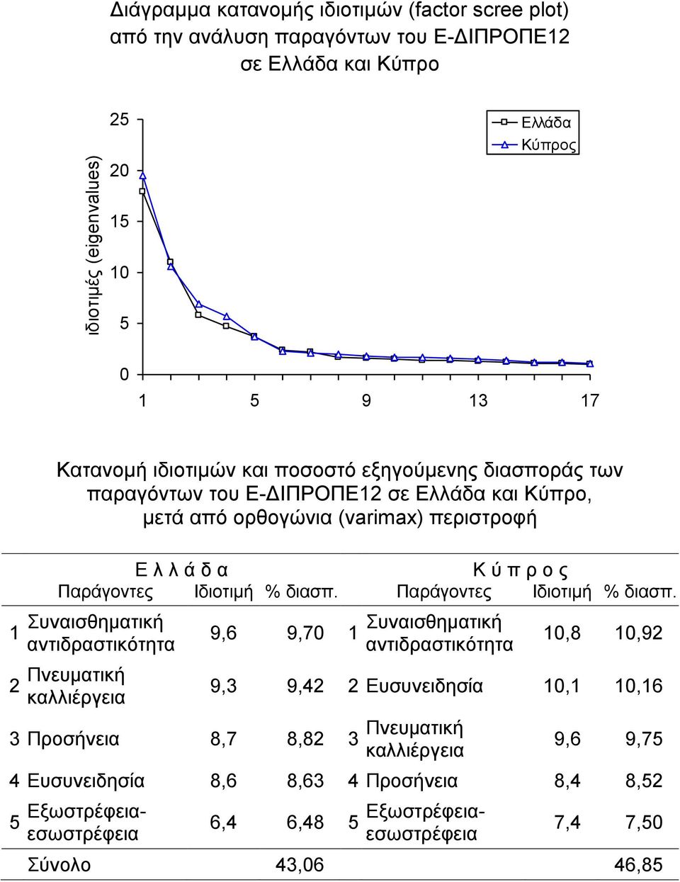 Παράγοντες Ιδιοτιμή % διασπ. Παράγοντες Ιδιοτιμή % διασπ.