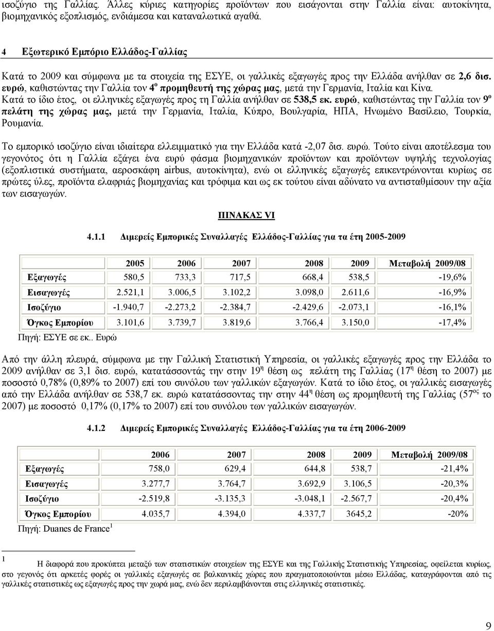 ευρώ, καθιστώντας την Γαλλία τον 4 ο προµηθευτή της χώρας µας, µετά την Γερµανία, Ιταλία και Κίνα. Κατά το ίδιο έτος, οι ελληνικές εξαγωγές προς τη Γαλλία ανήλθαν σε 538,5 εκ.