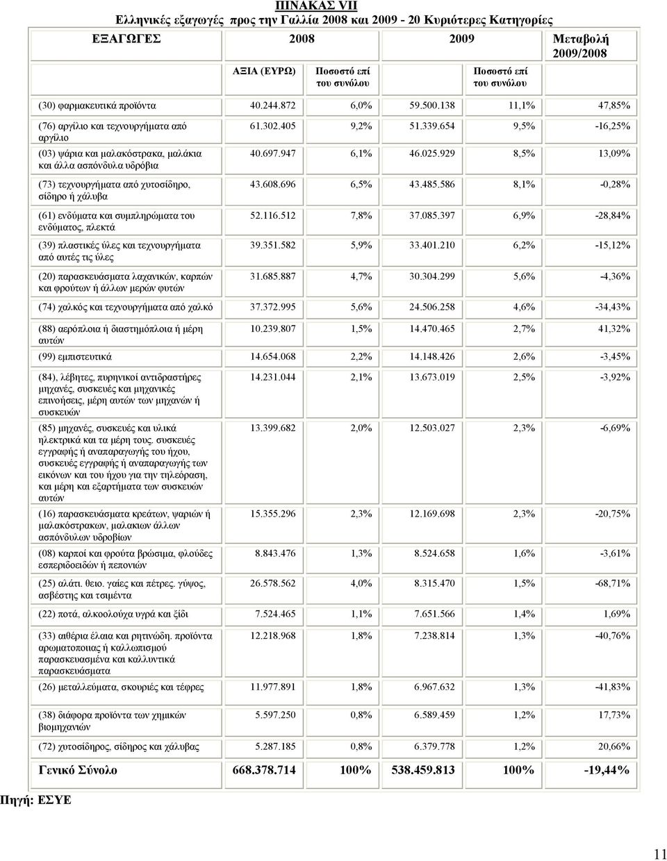 138 11,1% 47,85% (76) αργίλιο και τεχνουργήµατα από αργίλιο (03) ψάρια και µαλακόστρακα, µαλάκια και άλλα ασπόνδυλα υδρόβια (73) τεχνουργήµατα από χυτοσίδηρο, σίδηρο ή χάλυβα (61) ενδύµατα και