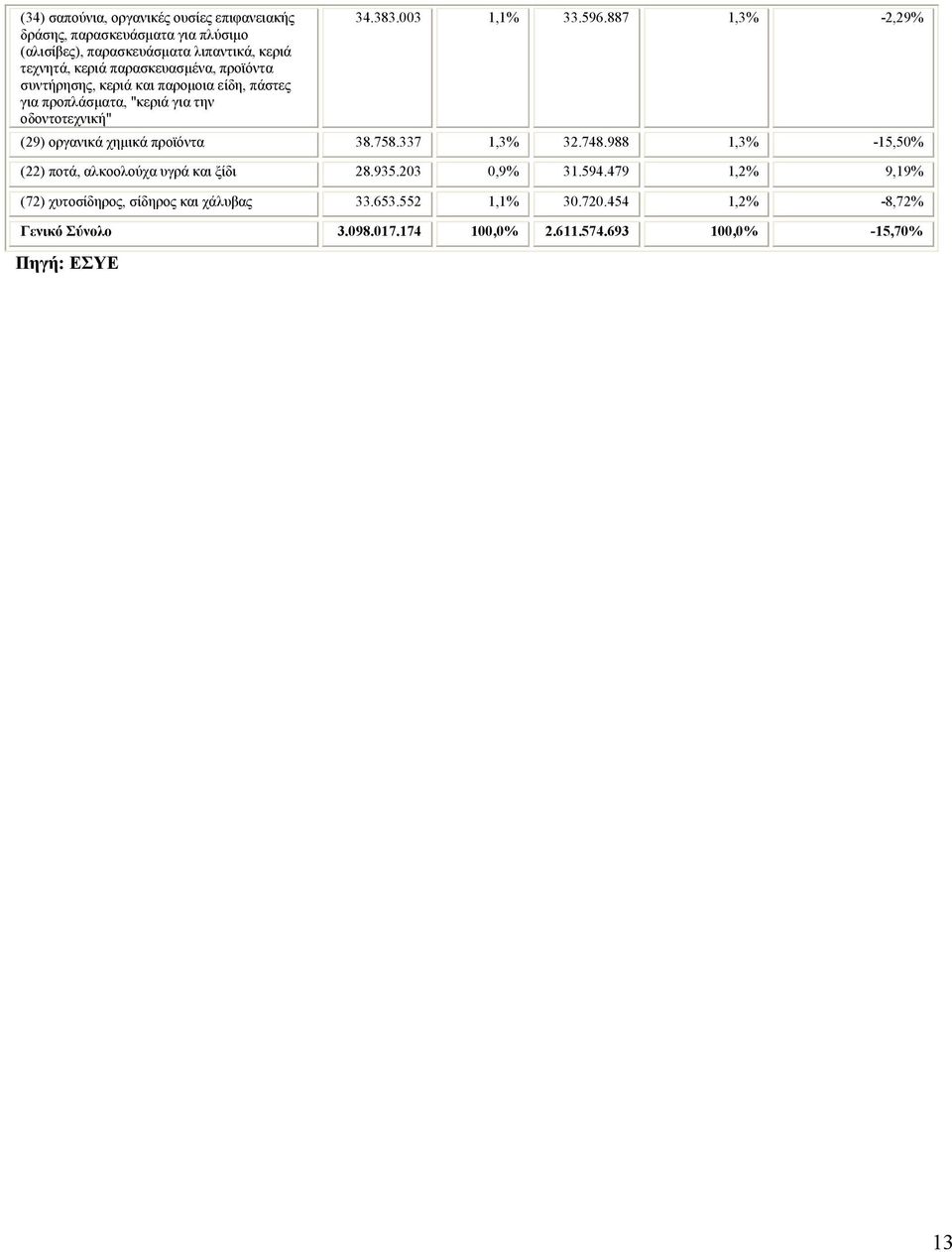 887 1,3% -2,29% (29) οργανικά χηµικά προϊόντα 38.758.337 1,3% 32.748.988 1,3% -15,50% (22) ποτά, αλκοολούχα υγρά και ξίδι 28.935.203 0,9% 31.594.