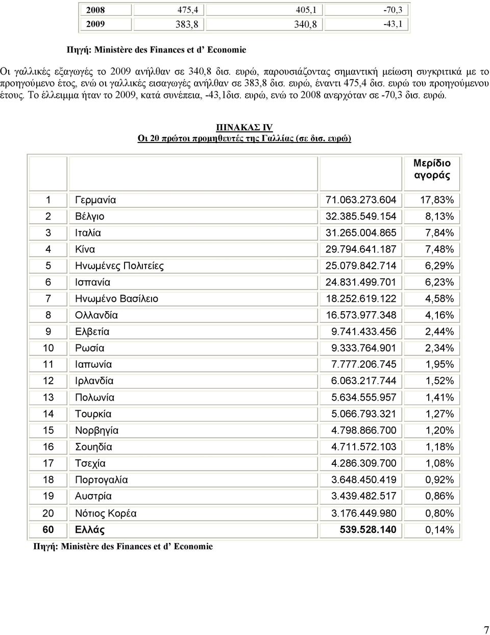 Το έλλειµµα ήταν το 2009, κατά συνέπεια, -43,1δισ. ευρώ, ενώ το 2008 ανερχόταν σε -70,3 δισ. ευρώ. ΠΙΝΑΚΑΣ ΙV Οι 20 πρώτοι προµηθευτές της Γαλλίας (σε δισ. ευρώ) Μερίδιο αγοράς 1 Γερµανία 71.063.273.