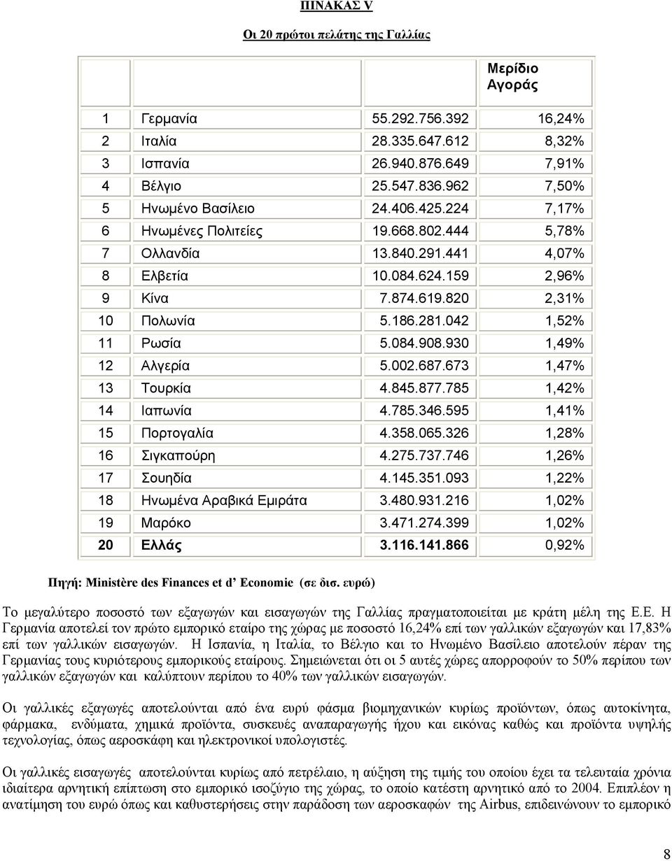 281.042 1,52% 11 Ρωσία 5.084.908.930 1,49% 12 Αλγερία 5.002.687.673 1,47% 13 Τουρκία 4.845.877.785 1,42% 14 Ιαπωνία 4.785.346.595 1,41% 15 Πορτογαλία 4.358.065.326 1,28% 16 Σιγκαπούρη 4.275.737.