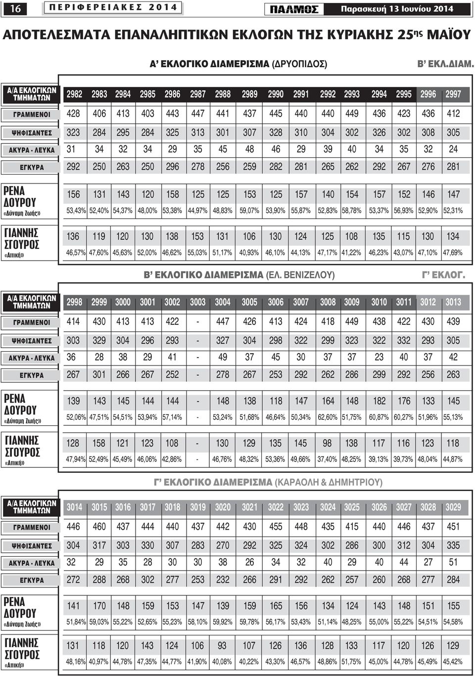 Α/Α ΕΚΛΟΓΙΚΩΝ ΤΜΗΜΑΤΩΝ ΓΡΑΜΜΕΝΟΙ ΨΗΦΙΣΑΝΤΕΣ ΑΚΥΡΑ - ΛΕΥΚΑ ΕΓΚΥΡΑ ΡΕΝΑ ΟΥΡΟΥ «ύναµη Ζωής» ΓΙΑΝΝΗΣ ΣΓΟΥΡΟΣ «Αττική» 2982 2983 2984 2985 2986 2987 2988 2989 2990 2991 2992 2993 2994 2995 2996 2997 428