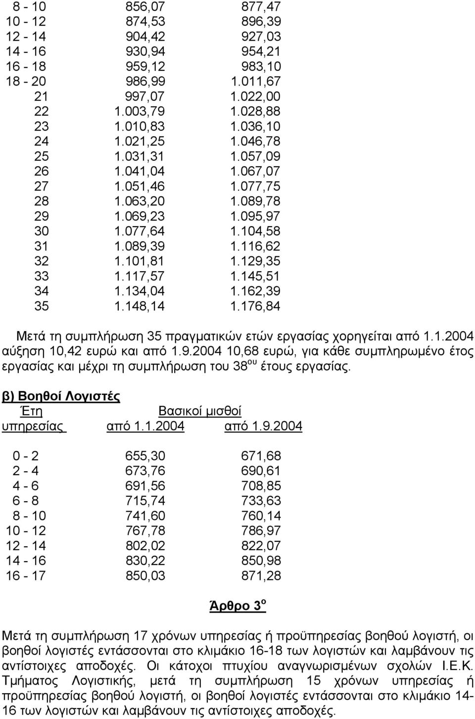 145,51 34 1.134,04 1.162,39 35 1.148,14 1.176,84 Μετά τη συµπλήρωση 35 πραγµατικών ετών εργασίας χορηγείται από 1.1.2004 αύξηση 10,42 ευρώ και από 1.9.2004 10,68 ευρώ, για κάθε συµπληρωµένο έτος εργασίας και µέχρι τη συµπλήρωση του 38 ου έτους εργασίας.
