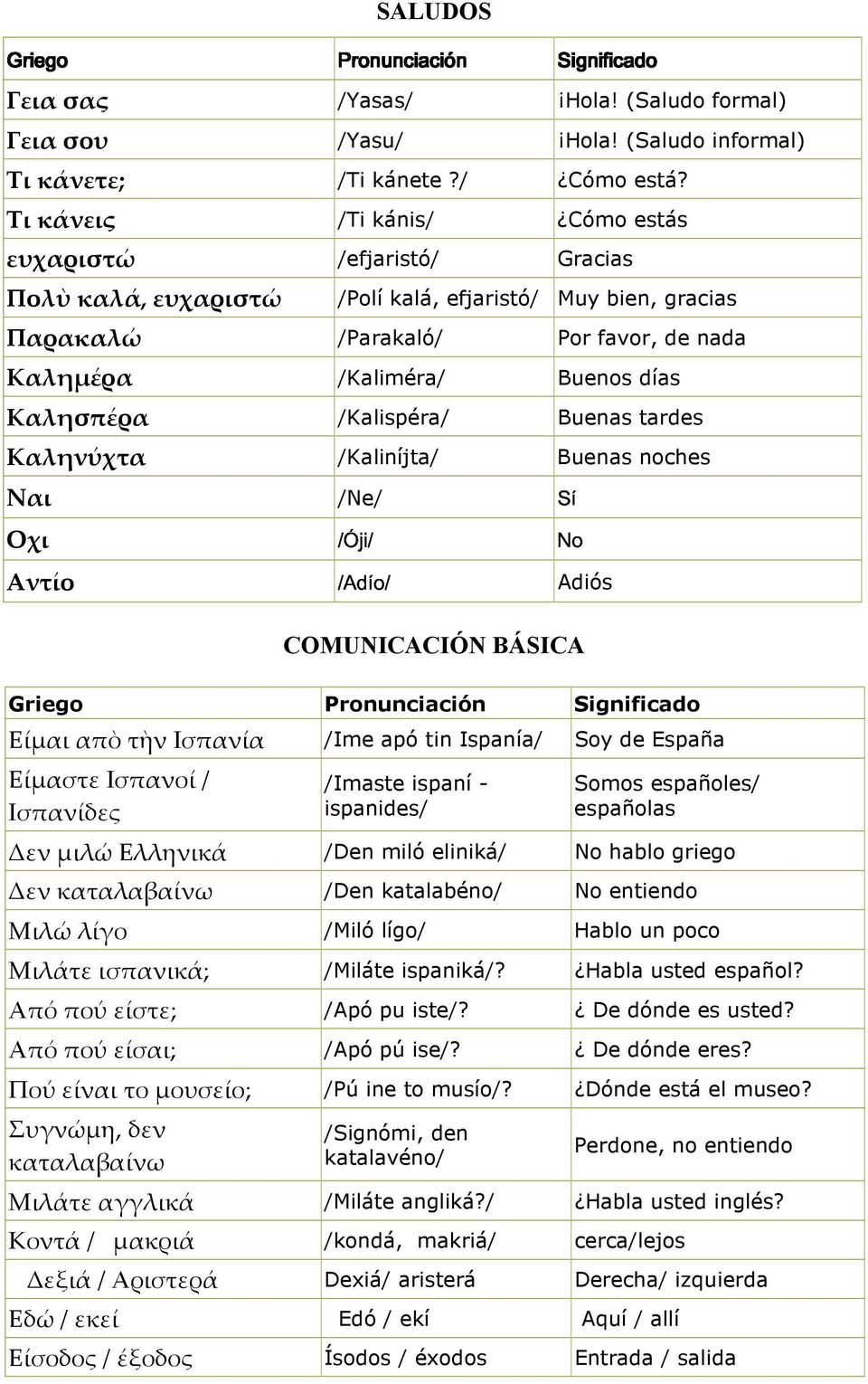 días Καλησπέρα /Adío/ No Sí /Kalispéra/ Buenas tardes Καληνύχτα /Kaliníjta/ Buenas noches Ναι /Ne/ Οχι Αντίο Adiós COMUNICACIÓN BÁSICA Griego Pronunciación Significado Είμαι απὸ τὴν Ισπανία /Ime apó