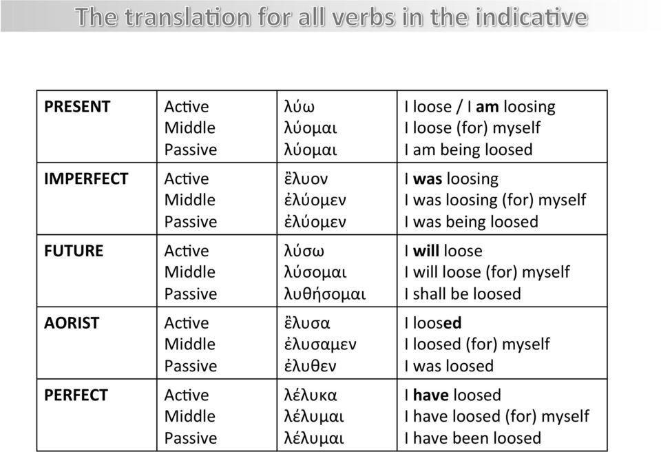 λυθήσομαι I will loose I will loose (for) myself I shall be loosed AORIST AcNve Middle Passive ἒλυσα ἐλυσαμεν ἐλυθεν I loosed I