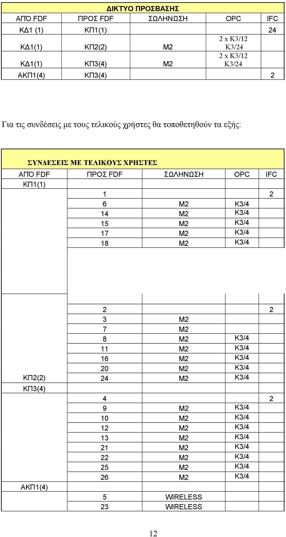 ΣΩΛΗΝΩΣΗ OPC IFC ΚΠ1(1) 1 2 6 Μ2 Κ3/4 14 Μ2 Κ3/4 15 Μ2 Κ3/4 17 Μ2 Κ3/4 18 Μ2 Κ3/4 2 2 3 Μ2 7 Μ2 8 Μ2 Κ3/4 11 Μ2 Κ3/4 16 Μ2 Κ3/4 20 Μ2 Κ3/4