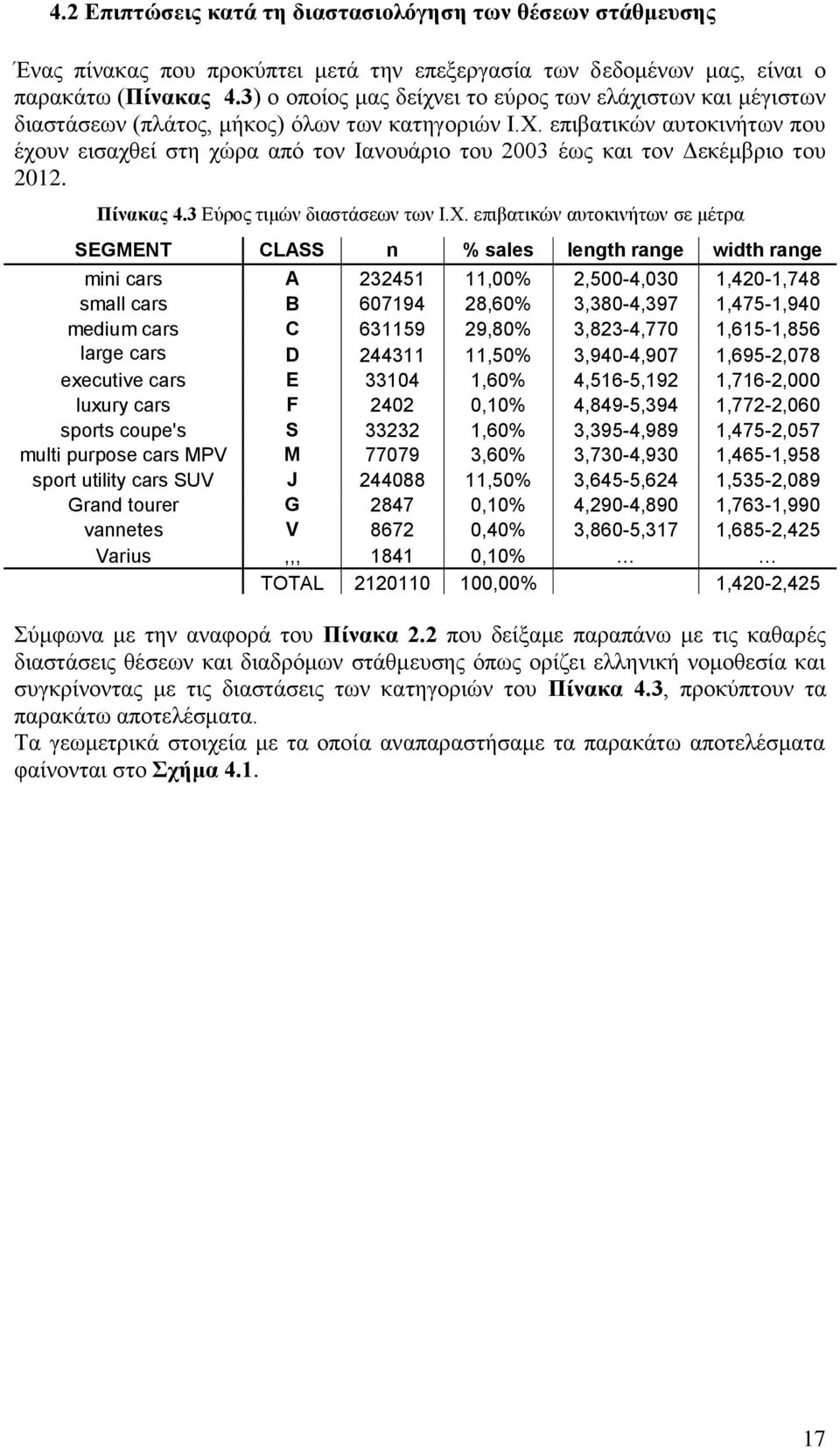 επιβατικών αυτοκινήτων που έχουν εισαχθεί στη χώρα από τον Ιανουάριο του 2003 έως και τον Δεκέμβριο του 2012. Πίνακας 4.3 Εύρος τιμών διαστάσεων των Ι.Χ.