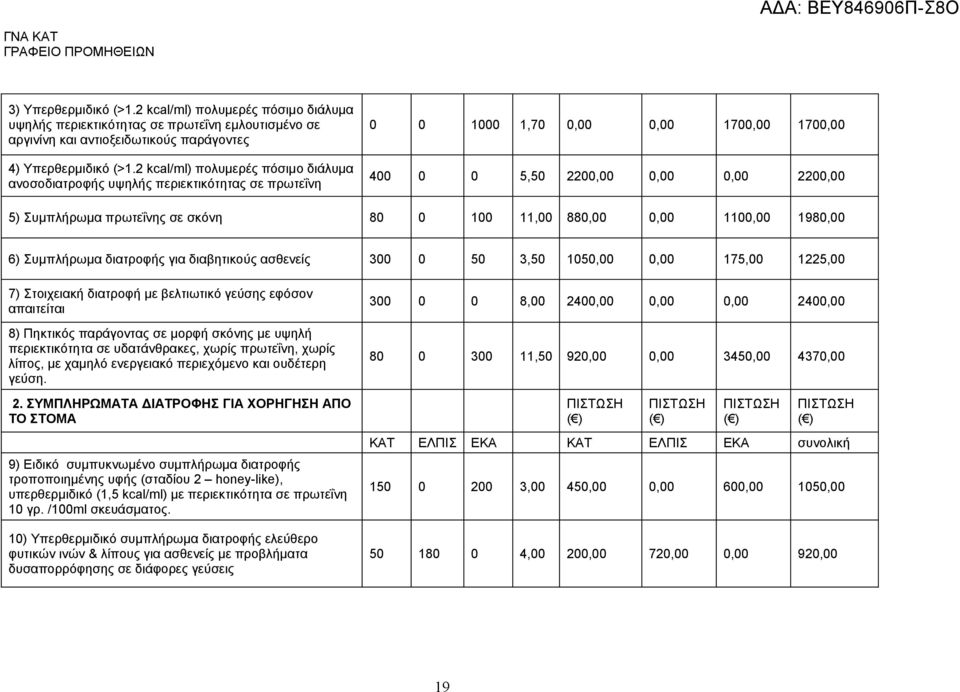80 0 100 11,00 880,00 0,00 1100,00 1980,00 6) Συμπλήρωμα διατροφής για διαβητικούς ασθενείς 300 0 50 3,50 1050,00 0,00 175,00 1225,00 7) Στοιχειακή διατροφή με βελτιωτικό γεύσης εφόσον απαιτείται 8)