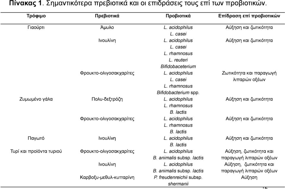 casei Ζωτικότητα και παραγωγή λιπαρών οξέων L. rhamnosus Bifidobacterium spp. Πολυ-δεξτρόζη L. acidophilus Αύξηση και ζωτικότητα L. rhamnosus B. lactis Φρουκτο-ολιγοσακχαρίτες ολιγοσακχαρίτες L.