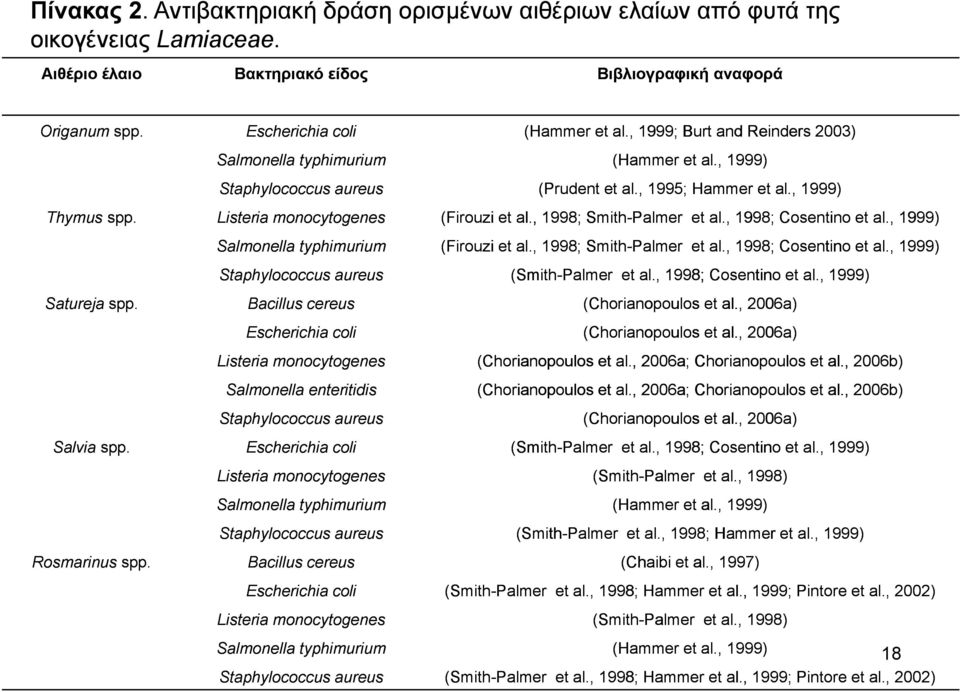 , 1999) Listeria monocytogenes (Firouzi et al., 1998; Smith-Palmer et al., 1998; Cosentino et al.