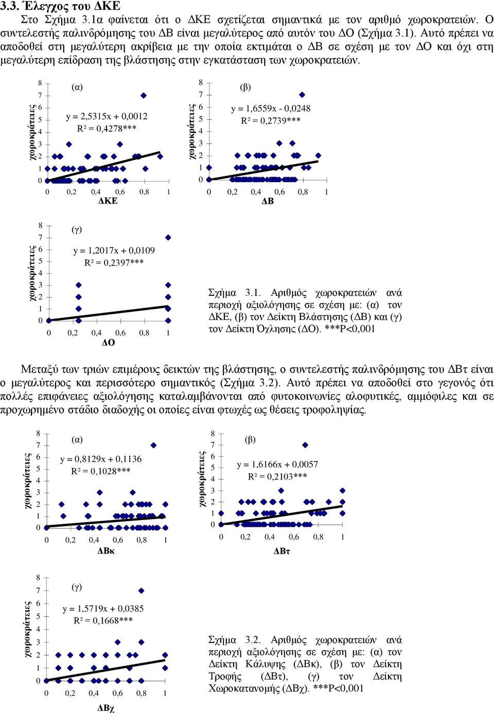 (α) y =,x +, R² =,***,,,, ΓΚΔ (β) y =,9x -, R² =,9***,,,, ΓΒ (γ) y =,x +,9 R² =,9***,,,, ΓΟ ρήκα.