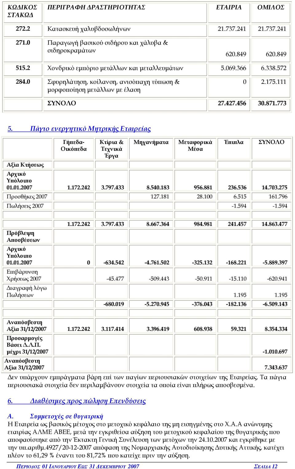 Πάγιο ενεργητικό Μητρικής Εταιρείας Αξία Κτήσεως Γή εδα- Οικό εδα Κτίρια & Τεχνικά Έργα Μηχανήµατα Μεταφορικά Μέσα Έ ι λα ΣΥΝΟΛΟ Αρχικό Υ όλοι ο 01.01.2007 1.172.242 3.797.433 8.540.183 956.881 236.