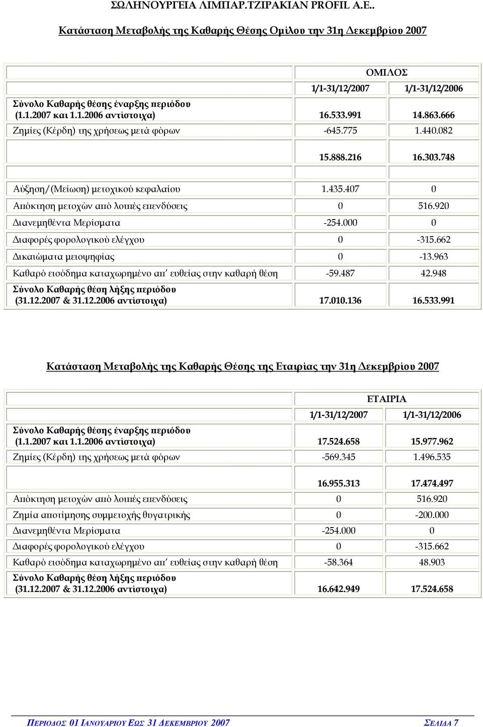 920 ιανεµηθέντα Μερίσµατα -254.000 0 ιαφορές φορολογικού ελέγχου 0-315.662 ικαιώµατα µειοψηφίας 0-13.963 Καθαρό εισόδηµα καταχωρηµένο α ευθείας στην καθαρή θέση -59.487 42.