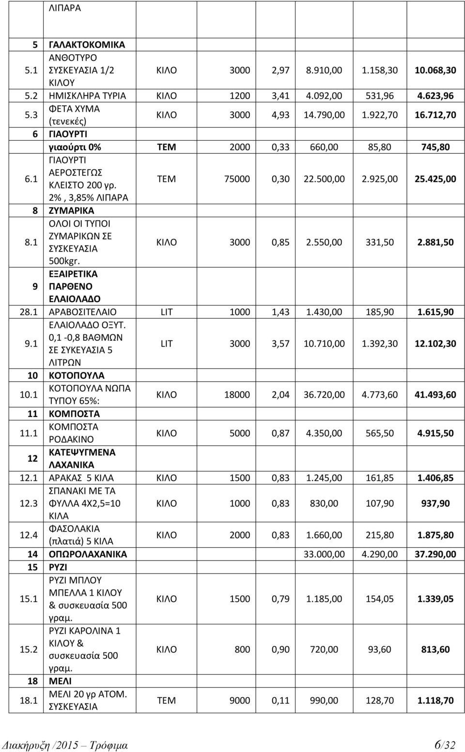 425,00 2%, 3,85% ΛΙΠΑΡΑ 8 ΖΥΜΑΡΙΚΑ 8.1 ΟΛΟΙ ΟΙ ΤΥΠΟΙ ΖΥΜΑΡΙΚΩΝ ΣΕ ΣΥΣΚΕΥΑΣΙΑ ΚΙΛΟ 3000 0,85 2.550,00 331,50 2.881,50 500kgr. 9 ΕΞΑΙΡΕΤΙΚΑ ΠΑΡΘΕΝΟ ΕΛΑΙΟΛΑΔΟ 28.1 ΑΡΑΒΟΣΙΤΕΛΑΙΟ LIT 1000 1,43 1.