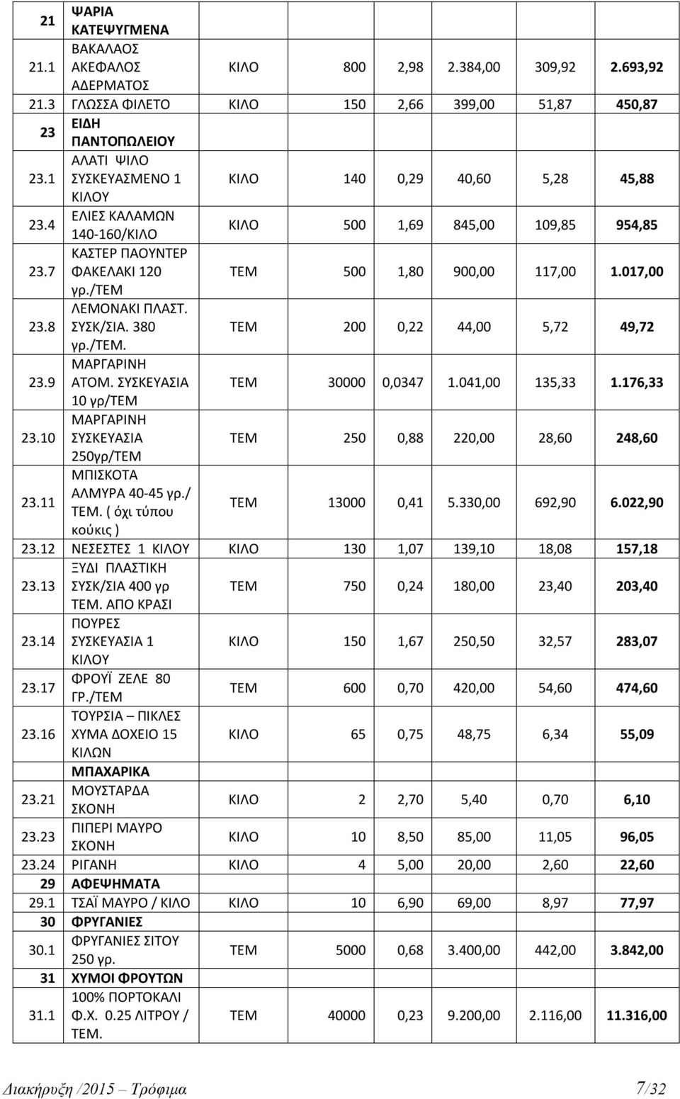 017,00 γρ./tem 23.8 ΛΕΜΟΝΑΚΙ ΠΛΑΣΤ. ΣΥΣΚ/ΣΙΑ. 380 ΤΕΜ 200 0,22 44,00 5,72 49,72 γρ./τεμ. 23.9 ΜΑΡΓΑΡΙΝΗ ATOM. ΣΥΣΚΕΥΑΣΙΑ ΤΕΜ 30000 0,0347 1.041,00 135,33 1.176,33 10 γρ/τεμ 23.