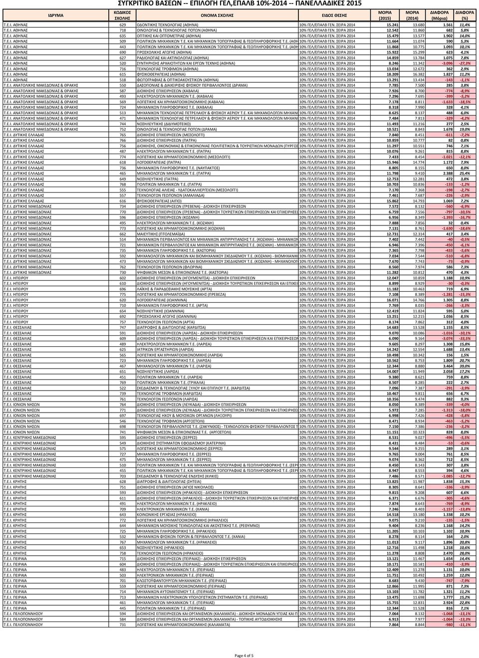 Ε. (ΑΘΗ 10% ΓΕΛ/ΕΠΑΛΒ ΓΕΝ. ΣΕΙΡΑ 2014 11.664 11.074 590 5,3% Τ.Ε.Ι. ΑΘΗΝΑΣ 443 ΠΟΛΙΤΙΚΩΝ ΜΗΧΑΝΙΚΩΝ Τ.Ε. ΚΑΙ ΜΗΧΑΝΙΚΩΝ ΤΟΠΟΓΡΑΦΙΑΣ & ΓΕΩΠΛΗΡΟΦΟΡΙΚΗΣ Τ.Ε. (ΑΘΗ 10% ΓΕΛ/ΕΠΑΛΒ ΓΕΝ. ΣΕΙΡΑ 2014 11.868 10.